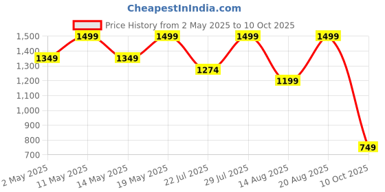 myntra.com Outzidr Top & Trouser Co-Ords outzidr Price History Graph from 2 May 2025 to 10 Oct 2025