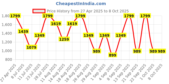 myntra.com Outzidr Top & Trouser Co-Ords outzidr Price History Graph from 27 Apr 2025 to 7 Oct 2025