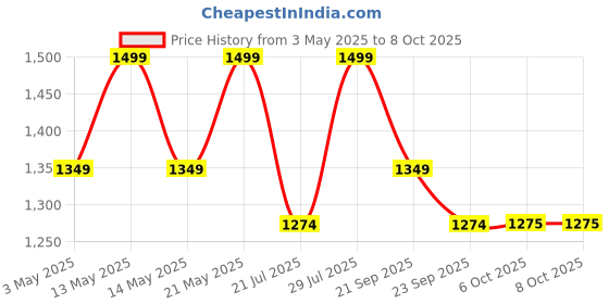 myntra.com Outzidr Top & Trouser Co-Ords outzidr Price History Graph from 3 May 2025 to 6 Oct 2025