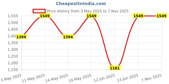 myntra.com Outzidr Top & Trouser Co-Ords outzidr Price History Graph from 3 May 2025 to 6 Nov 2025