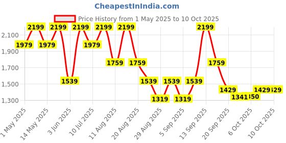 myntra.com Outzidr Top & Trousers Co-Ord Set outzidr Price History Graph from 1 May 2025 to 10 Oct 2025