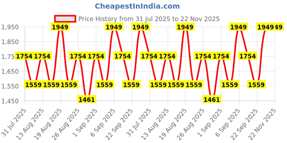 myntra.com Outzidr Top With Skirt Co-Ords outzidr Price History Graph from 31 Jul 2025 to 22 Nov 2025