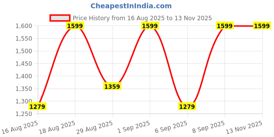 myntra.com Outzidr Top With Skirt Co-Ords outzidr Price History Graph from 16 Aug 2025 to 13 Nov 2025