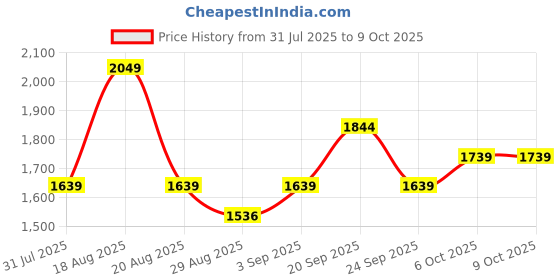 myntra.com Outzidr Top With Skirt Co-Ords outzidr Price History Graph from 31 Jul 2025 to 9 Oct 2025