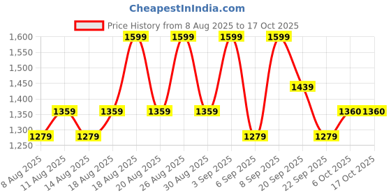 myntra.com Outzidr Top With Skirt Co-Ords outzidr Price History Graph from 8 Aug 2025 to 16 Oct 2025