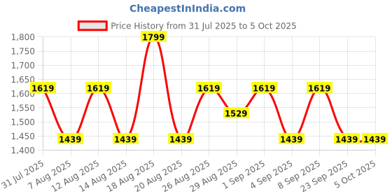 myntra.com Outzidr Top With Skirt With Co-Ords outzidr Price History Graph from 31 Jul 2025 to 5 Oct 2025