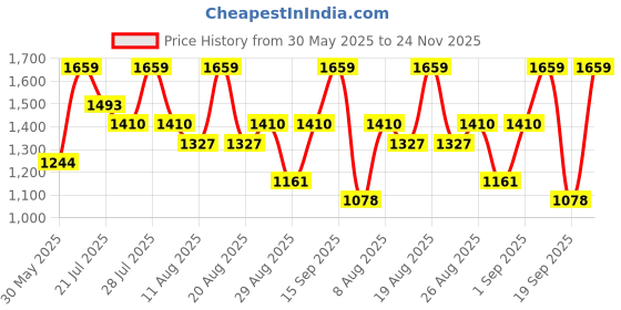 myntra.com Outzidr Top With Trousers Co-Ords outzidr Price History Graph from 30 May 2025 to 24 Nov 2025