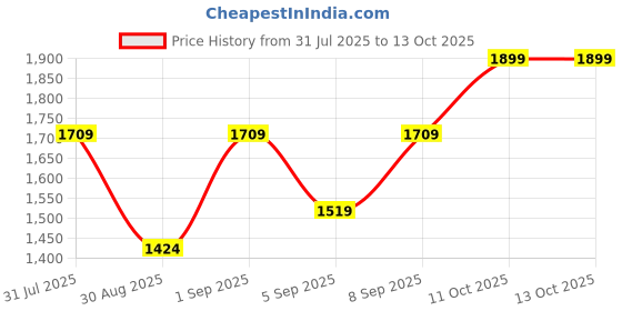 myntra.com Outzidr Top With Trousers Co-Ords outzidr Price History Graph from 31 Jul 2025 to 11 Oct 2025