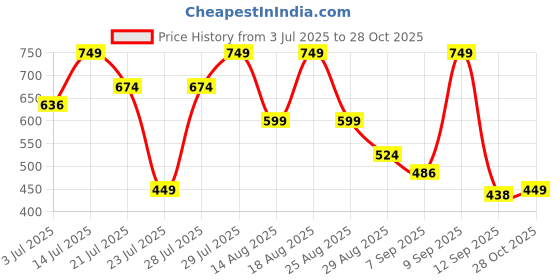 myntra.com Outzidr Tropical Printed Fit & Flare Dress outzidr Price History Graph from 3 Jul 2025 to 28 Oct 2025