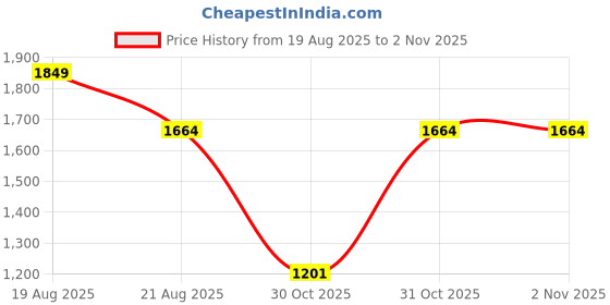 myntra.com Outzidr Twisted Knot Detailed Maxi Dress outzidr Price History Graph from 19 Aug 2025 to 1 Nov 2025