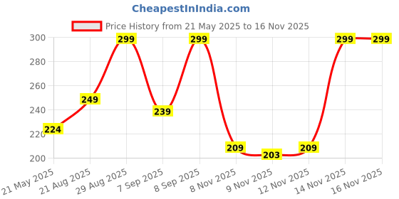 myntra.com Outzidr Typography Printed Applique Regular Fit Cotton T-shirt outzidr Price History Graph from 21 May 2025 to 15 Nov 2025