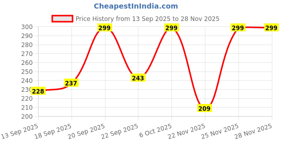 myntra.com Outzidr Typography Printed Cotton T-shirt outzidr Price History Graph from 13 Sep 2025 to 28 Nov 2025