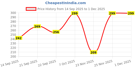 myntra.com Outzidr Typography Printed Cotton T-shirt outzidr Price History Graph from 14 Sep 2025 to 1 Dec 2025