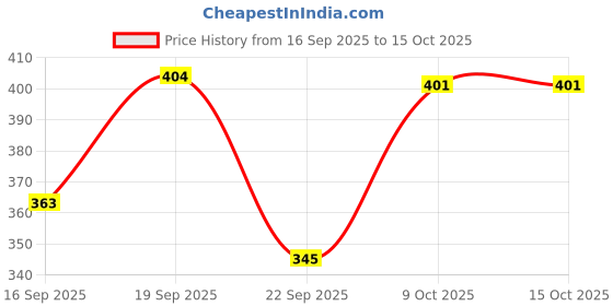 myntra.com Outzidr Typography Printed Drop-Shoulder Sleeves Oversized Cotton T-Shirt outzidr Price History Graph from 16 Sep 2025 to 15 Oct 2025