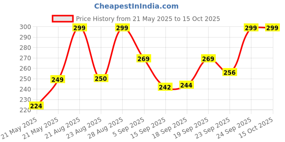 myntra.com Outzidr Typography Printed Regular Fit Cotton T-shirt outzidr Price History Graph from 21 May 2025 to 15 Oct 2025