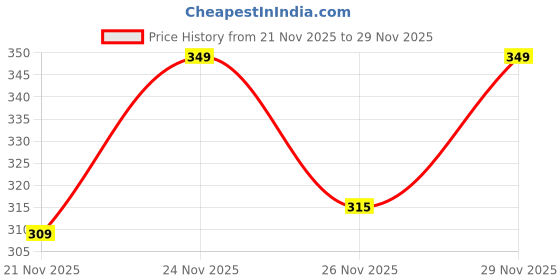 myntra.com Outzidr Typography Printed Round Neck Cotton Crop Slim Fit T-shirt outzidr Price History Graph from 21 Nov 2025 to 26 Nov 2025