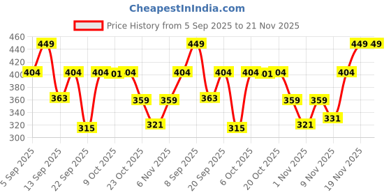 myntra.com Outzidr Typography Printed Round Neck Drop-Shoulder Sleeves Cotton Oversized T-shirt outzidr Price History Graph from 5 Sep 2025 to 20 Nov 2025