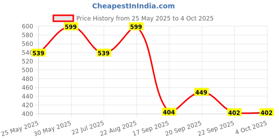 myntra.com Outzidr Typography Printed Round Neck Regular Fit T-shirt outzidr Price History Graph from 25 May 2025 to 4 Oct 2025