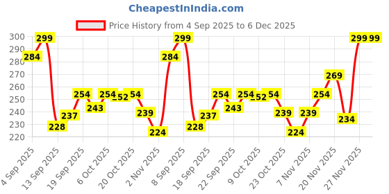 myntra.com Outzidr Typography Printed Short Sleeves Cotton T-Shirt outzidr Price History Graph from 4 Sep 2025 to 5 Dec 2025