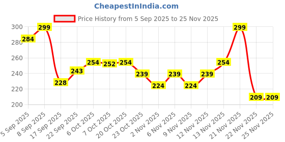 myntra.com Outzidr Typography Printed Short Sleeves Cotton T-Shirt outzidr Price History Graph from 5 Sep 2025 to 24 Nov 2025