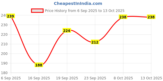 myntra.com Outzidr Typography Printed Short Sleeves Cotton T-Shirt outzidr Price History Graph from 6 Sep 2025 to 12 Oct 2025