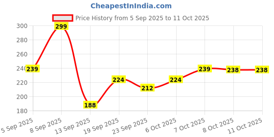 myntra.com Outzidr Typography Printed Short Sleeves Cotton T-Shirt outzidr Price History Graph from 5 Sep 2025 to 11 Oct 2025