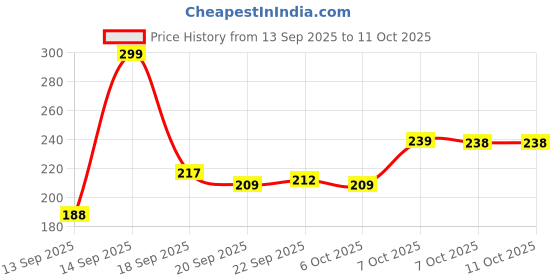 myntra.com Outzidr Typography Printed Short Sleeves Cotton T-Shirt outzidr Price History Graph from 13 Sep 2025 to 10 Oct 2025