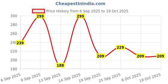 myntra.com Outzidr Typography Printed Short Sleeves Cotton T-Shirt outzidr Price History Graph from 6 Sep 2025 to 18 Oct 2025