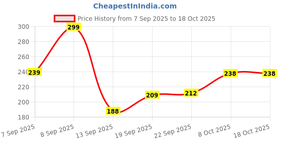 myntra.com Outzidr Typography Printed Short Sleeves Cotton T-Shirt outzidr Price History Graph from 7 Sep 2025 to 18 Oct 2025
