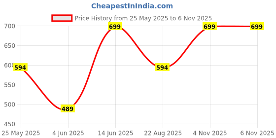 myntra.com Outzidr Typography Printed Shoulder Straps Crop Top outzidr Price History Graph from 25 May 2025 to 6 Nov 2025