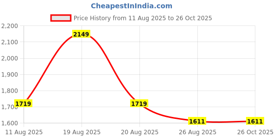myntra.com Outzidr V-Neck Fit & Flare Midi Dress outzidr Price History Graph from 11 Aug 2025 to 26 Oct 2025