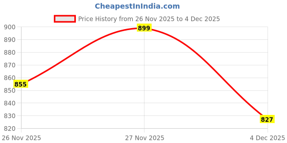 myntra.com Outzidr V-Neck Fitted Crop Top outzidr Price History Graph from 26 Nov 2025 to 4 Dec 2025