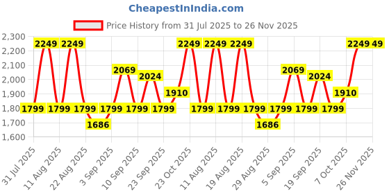 myntra.com Outzidr V-Neck Sleeveless Top With Shorts Co-Ord outzidr Price History Graph from 31 Jul 2025 to 24 Nov 2025