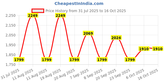 myntra.com Outzidr V-Neck Top With Skirt Co-Ords outzidr Price History Graph from 31 Jul 2025 to 15 Oct 2025