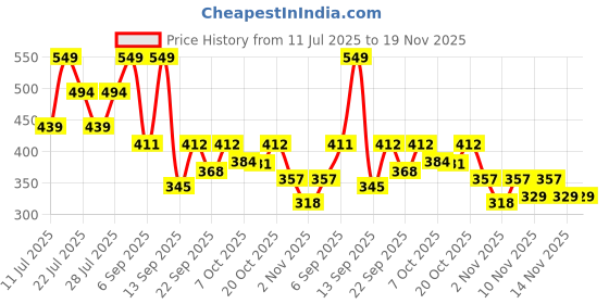 myntra.com Outzidr Varsity Printed Round Neck Cotton Relaxed Fit T-shirt outzidr Price History Graph from 11 Jul 2025 to 18 Nov 2025