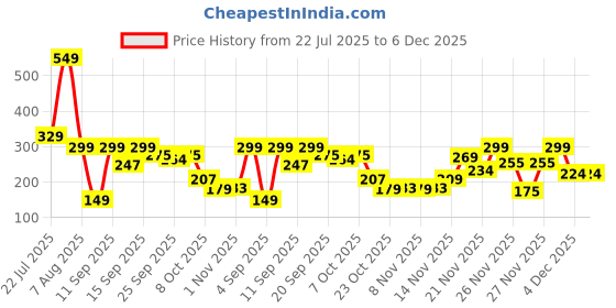 myntra.com Outzidr Varsity Printed Round Neck Cotton T-shirt outzidr Price History Graph from 22 Jul 2025 to 5 Dec 2025