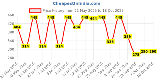 myntra.com Outzidr Viscose Rayon Fitted Crop Tops outzidr Price History Graph from 21 May 2025 to 18 Oct 2025
