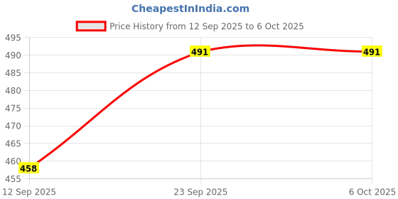 myntra.com Outzidr Viscose Rayon Regular Tops outzidr Price History Graph from 12 Sep 2025 to 6 Oct 2025