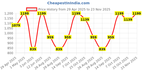 myntra.com Outzidr Waistcoat & Shorts Co-Ords outzidr Price History Graph from 29 Apr 2025 to 23 Nov 2025