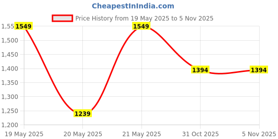 myntra.com Outzidr Waistcoat & Shorts Co-Ords outzidr Price History Graph from 19 May 2025 to 4 Nov 2025