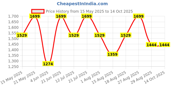 myntra.com Outzidr Waistcoat & Trouser Co-Ords outzidr Price History Graph from 15 May 2025 to 13 Oct 2025