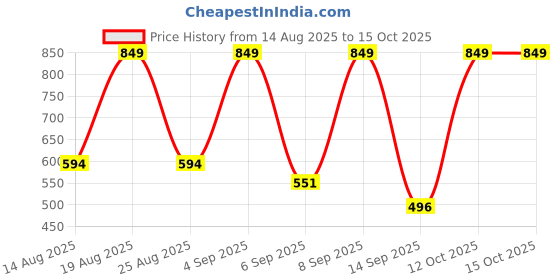 myntra.com Outzidr White Cut Out Knit Top outzidr Price History Graph from 14 Aug 2025 to 15 Oct 2025