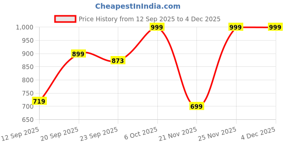 myntra.com Outzidr White Ethnic Motif Shift Knee Length Dress outzidr Price History Graph from 12 Sep 2025 to 3 Dec 2025
