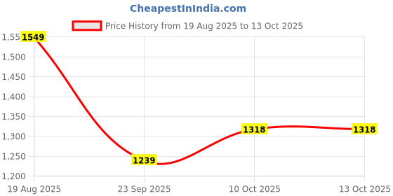 myntra.com Outzidr White Printed Boat Neck Maxi outzidr Price History Graph from 19 Aug 2025 to 12 Oct 2025