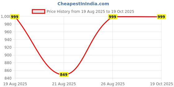 myntra.com outzidr White Round Neck Regular Fit T-shirt outzidr Price History Graph from 19 Aug 2025 to 18 Oct 2025