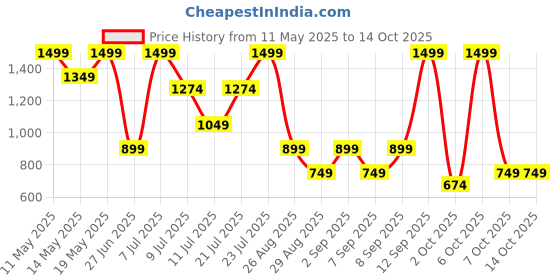 myntra.com Outzidr Wide Ribbed Halter Neck Top With Trouser outzidr Price History Graph from 11 May 2025 to 13 Oct 2025