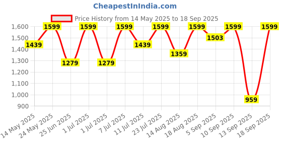 myntra.com Outzidr Woman Shoulder Straps Smocked Maxi Dress outzidr Price History Graph from 14 May 2025 to 18 Sep 2025