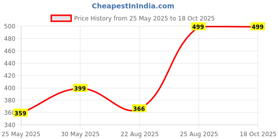 myntra.com Outzidr Women 1Solid Regular Tank Crop Top outzidr Price History Graph from 25 May 2025 to 18 Oct 2025