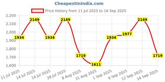 myntra.com Outzidr Women 1Solid Sheath Dress Fit and Flare Dress outzidr Price History Graph from 11 Jul 2025 to 16 Sep 2025
