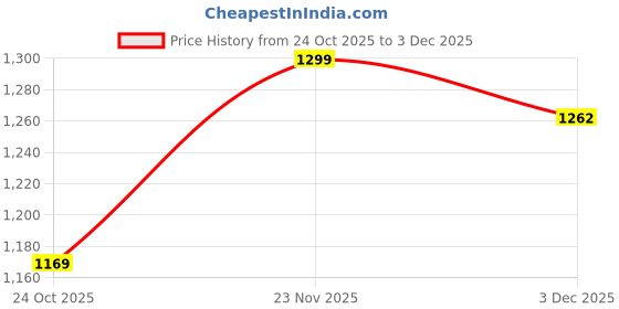 myntra.com Outzidr Women A-Line Midi Dress outzidr Price History Graph from 24 Oct 2025 to 3 Dec 2025